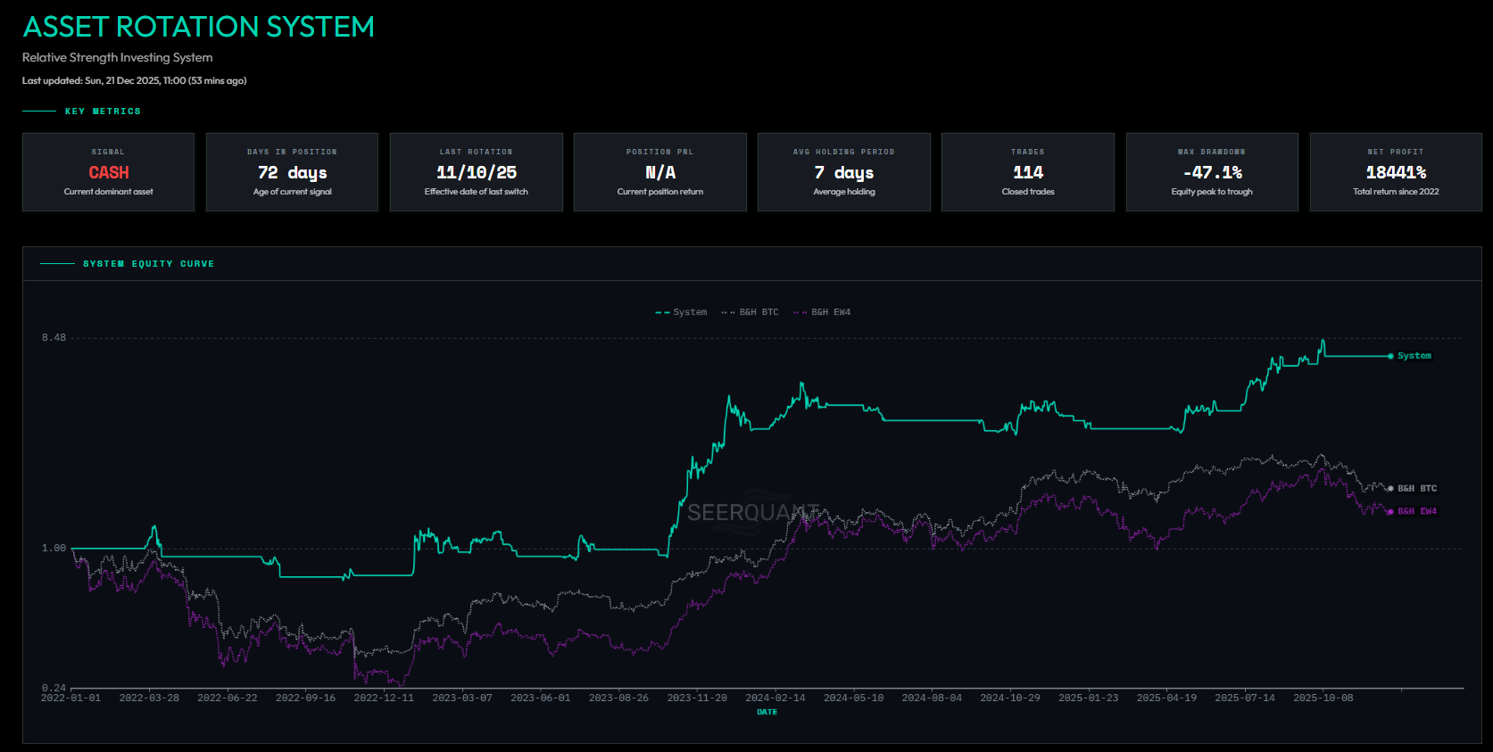 Dominant Asset Rotation