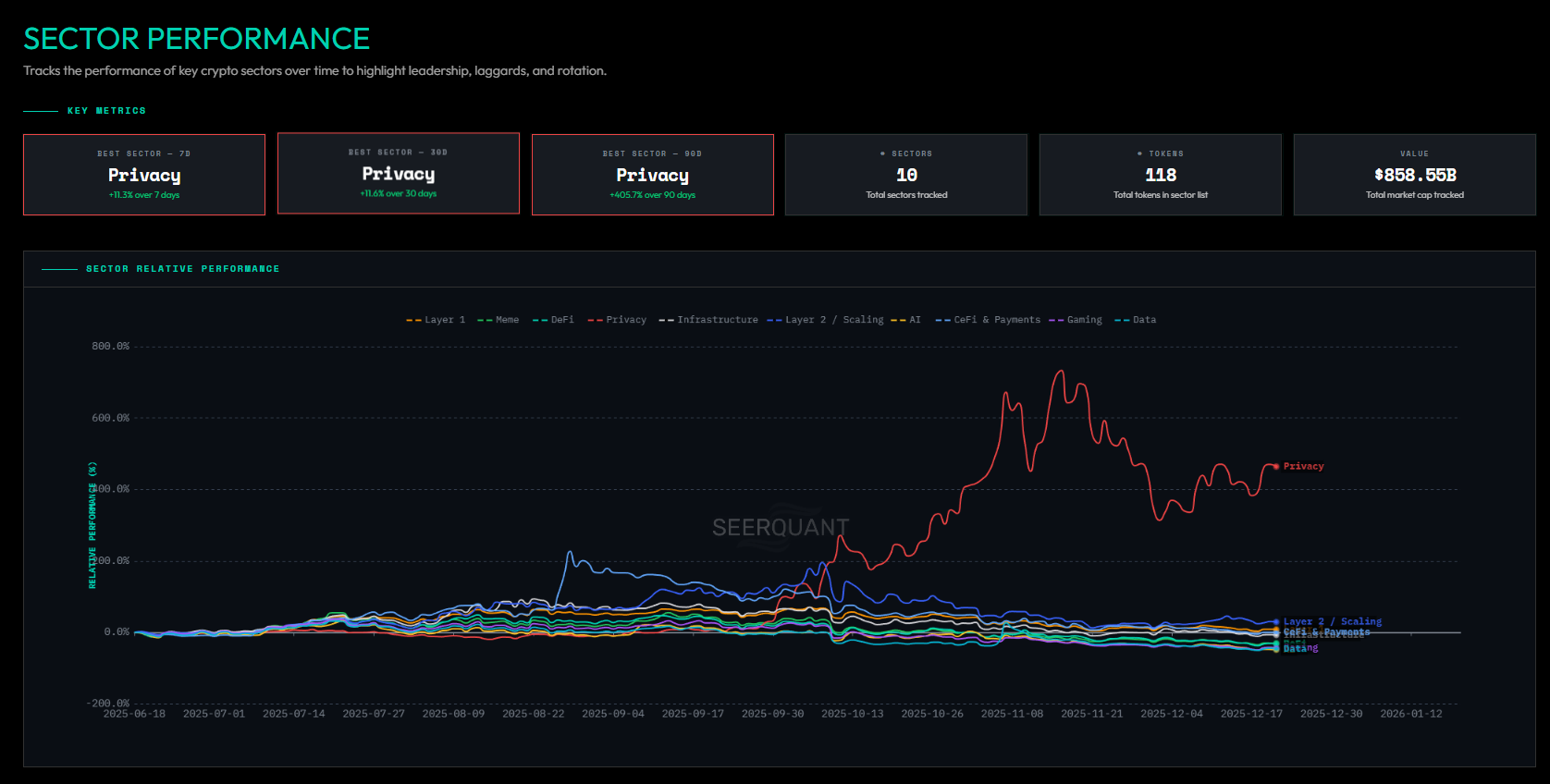 Sector Performance
