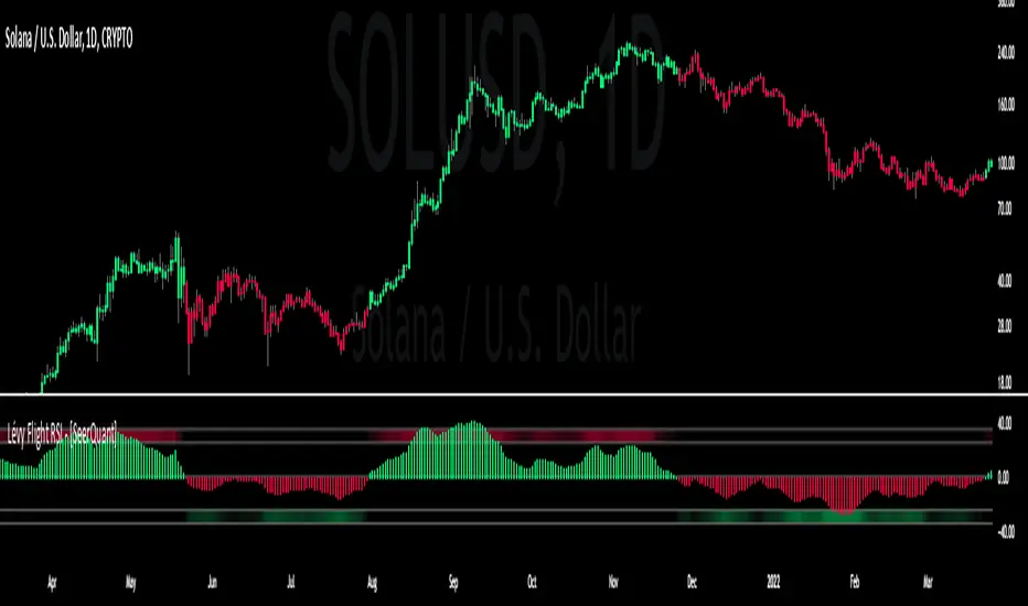 Levy Flight Relative Strength Index