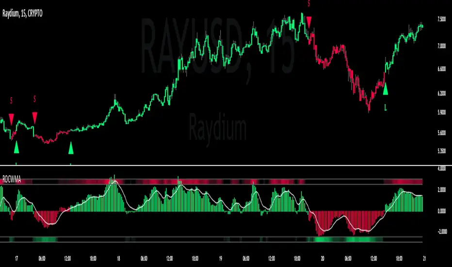 ROC-Weighted MA Oscillator