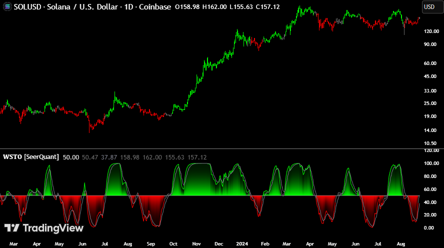 Weighted Stochastic Oscillator
